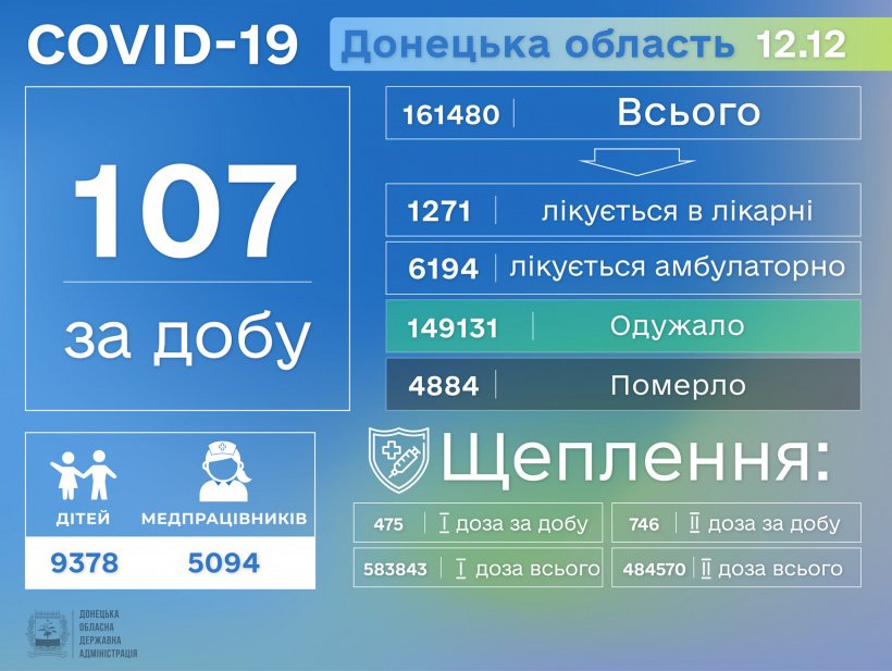  ������� ������ ���� �������� 107 ������ covid-19 