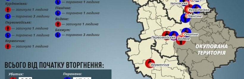 Через російські обстріли на Донеччині загинули шестеро мирних жителів, ще 15 отримали поранення