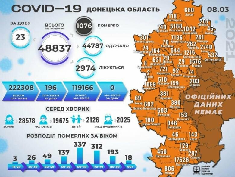 На Донеччині за 8 березня виявили 23 хворих на COVID-19