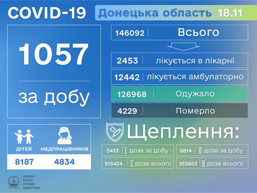 У Донецькій області виявлено більше тисячі нових випадків Covid-19