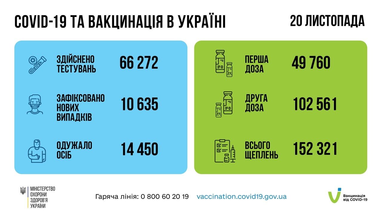 В Украине 10,6 тыс. новых случаев Covid-19