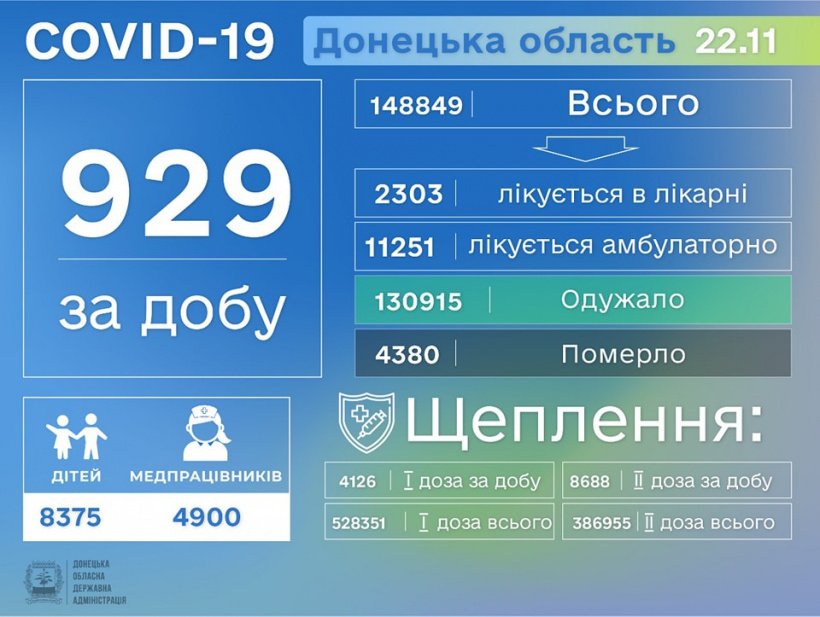 У Донецькій області виявлено ще 929 хворих Covid-19