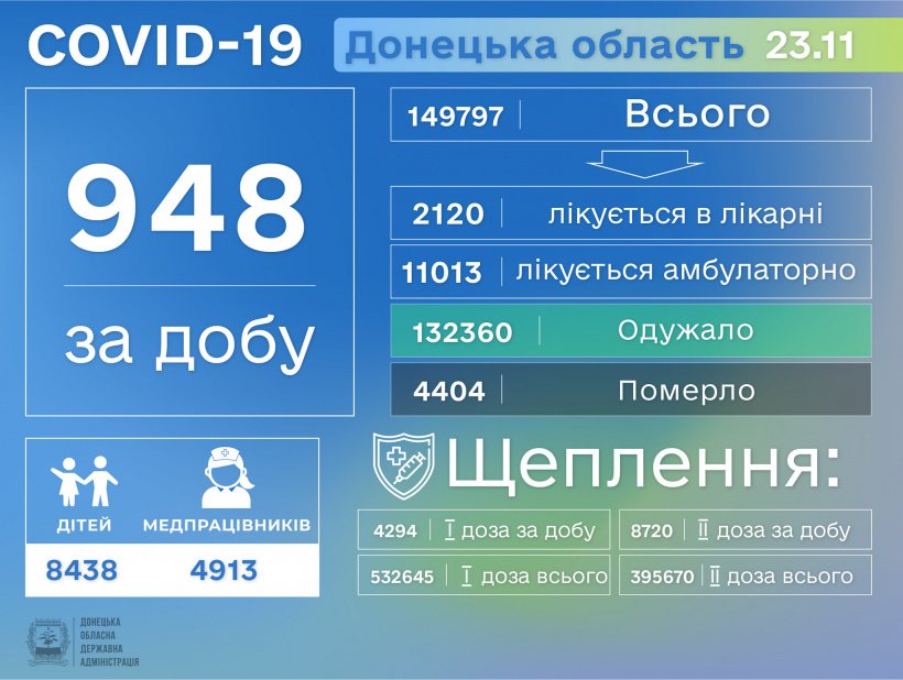 На Донеччині виявлено 948 нових випадків Covid-19