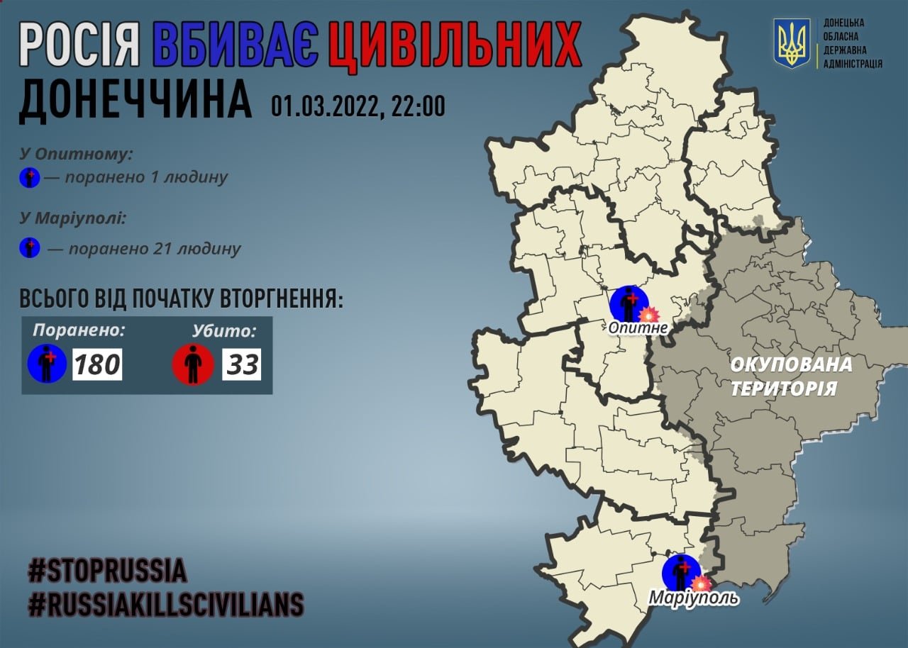 По состоянию на 1 марта, в Донецкой области ранены 22 гражданских 