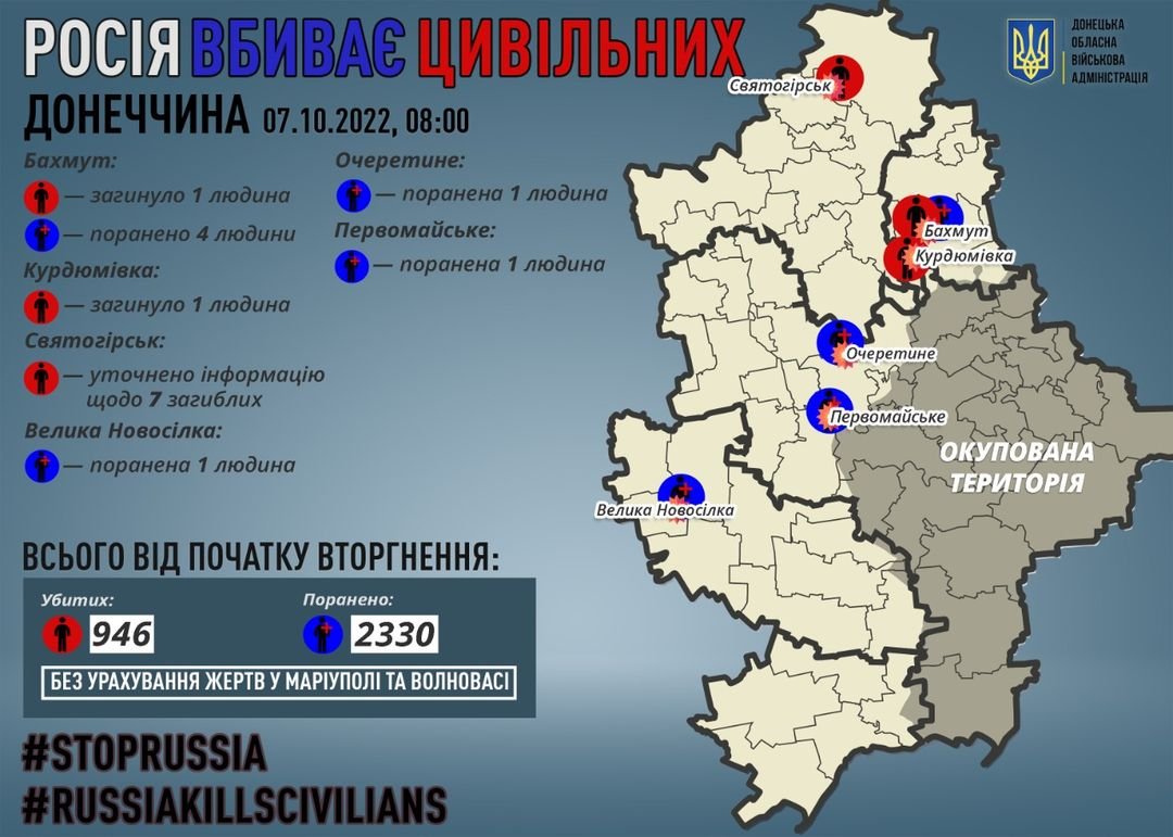 За 6 жовтня ворог вбив 2 мирних жителів Донеччини