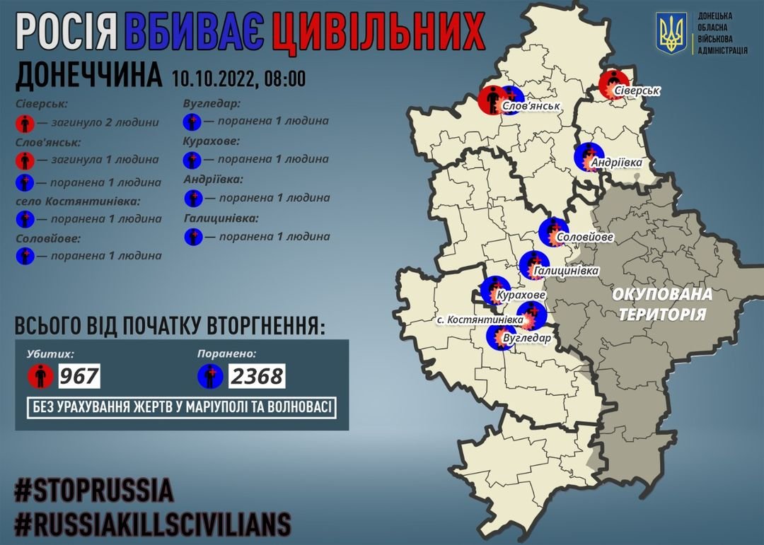 За 9 жовтня ворог вбив 3 мирних жителів Донеччини