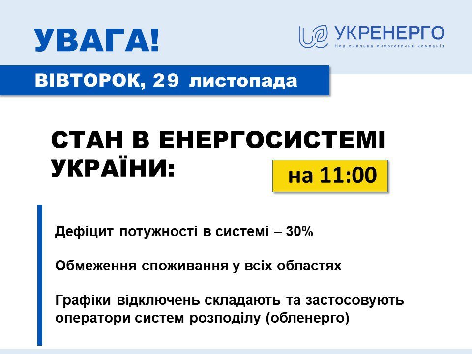 Виробники електроенергії забезпечують 70% споживання електроенергії в Україні.