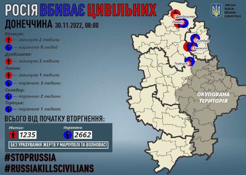 У Донецькій області окупанти вбили 5 людей, ще 15 поранені